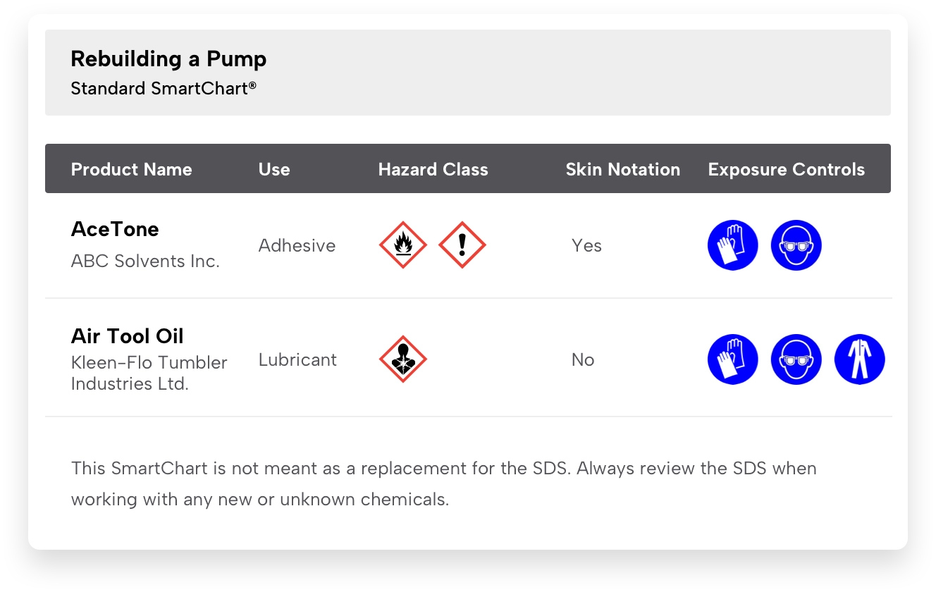 Seeing is Believing — SmartChart® poster illustrating a product's hazards and required controls with icons