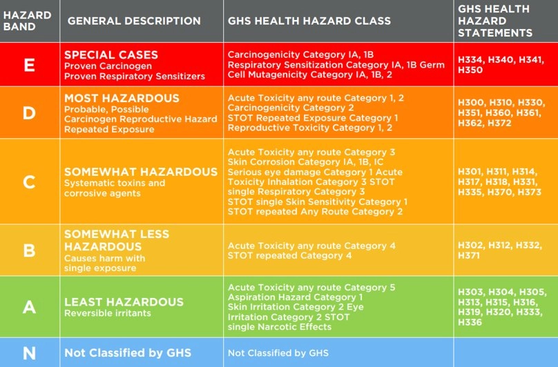 Hazard banding using GHS.