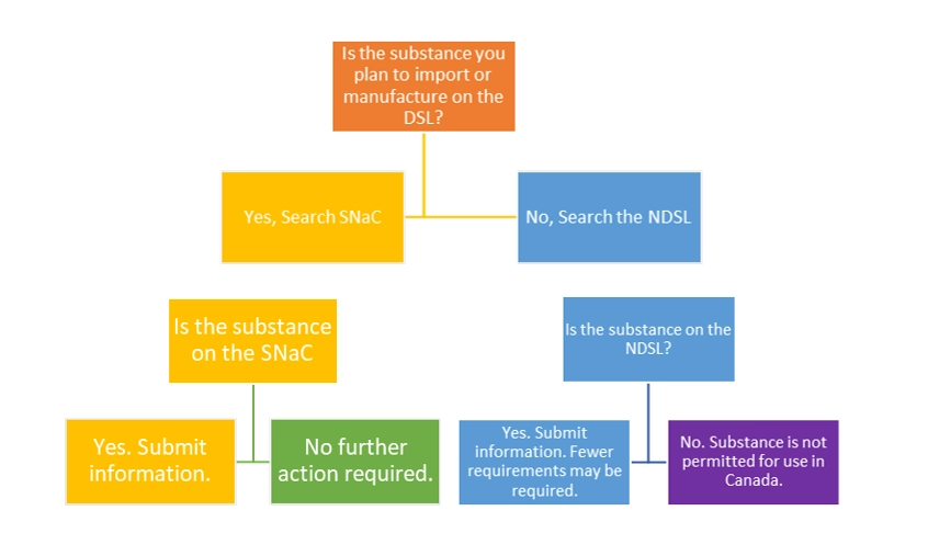 Infographic of the course of Action to take when importing or manufacturing a substance in Canada by Chemscape Safety Technologies